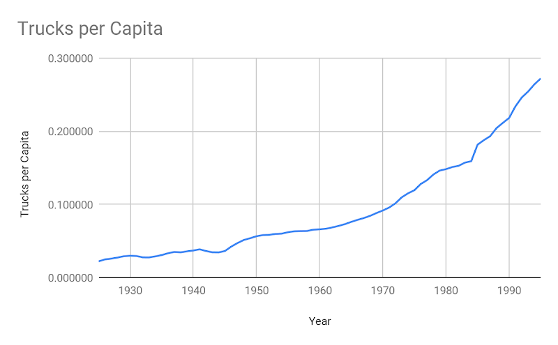 Trucks registered per capita in the United States